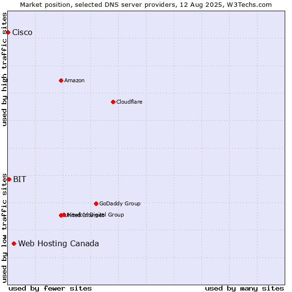 Market position of Web Hosting Canada vs. BIT vs. Cisco