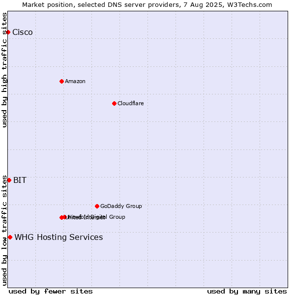 Market position of WHG Hosting Services vs. BIT vs. Cisco