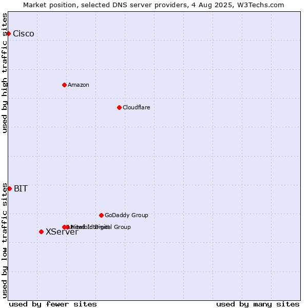 Market position of XServer vs. BIT vs. Cisco