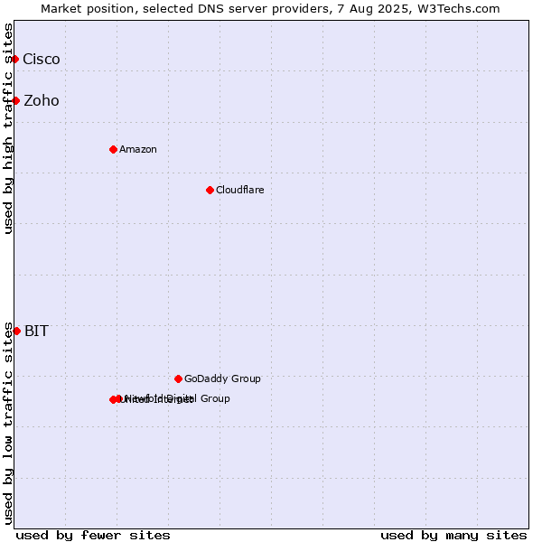 Market position of BIT vs. Zoho vs. Cisco