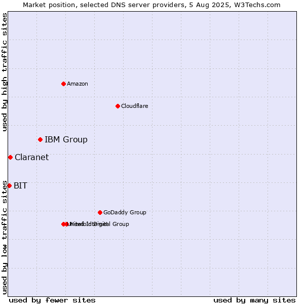 Market position of IBM Group vs. Claranet vs. BIT