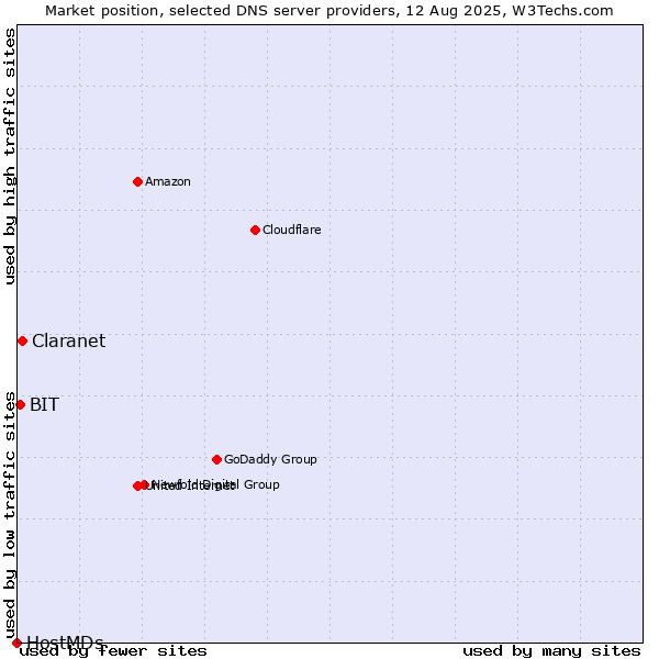 Market position of Claranet vs. BIT vs. HostMDs