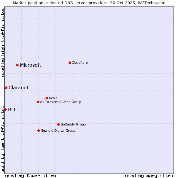 Market position of Microsoft vs. Claranet vs. BIT