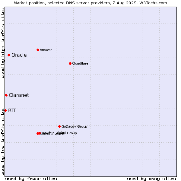 Market position of Oracle vs. Claranet vs. BIT