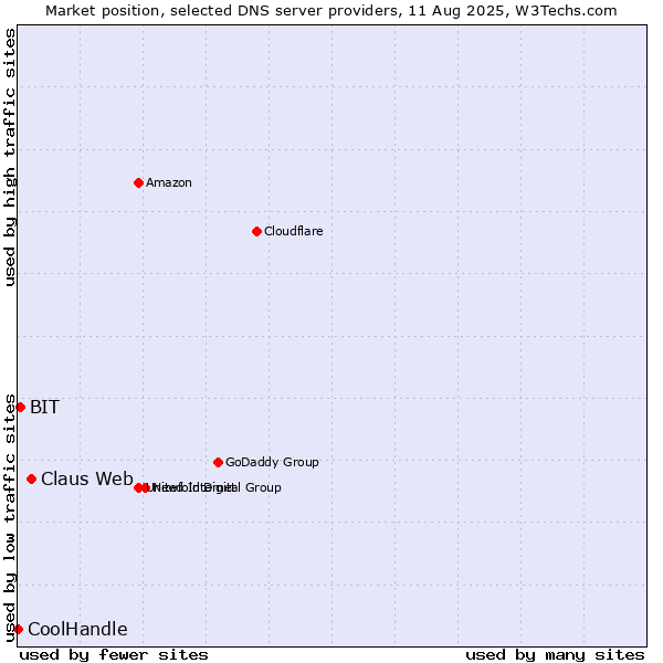 Market position of Claus Web vs. BIT vs. CoolHandle