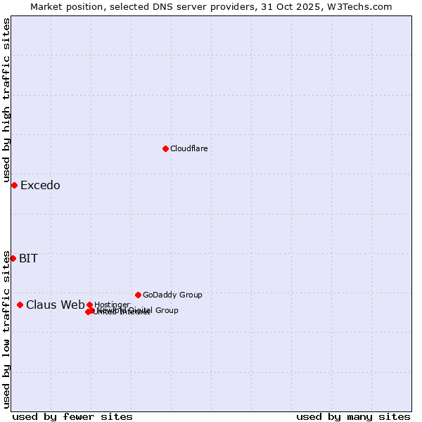 Market position of Claus Web vs. Excedo vs. BIT