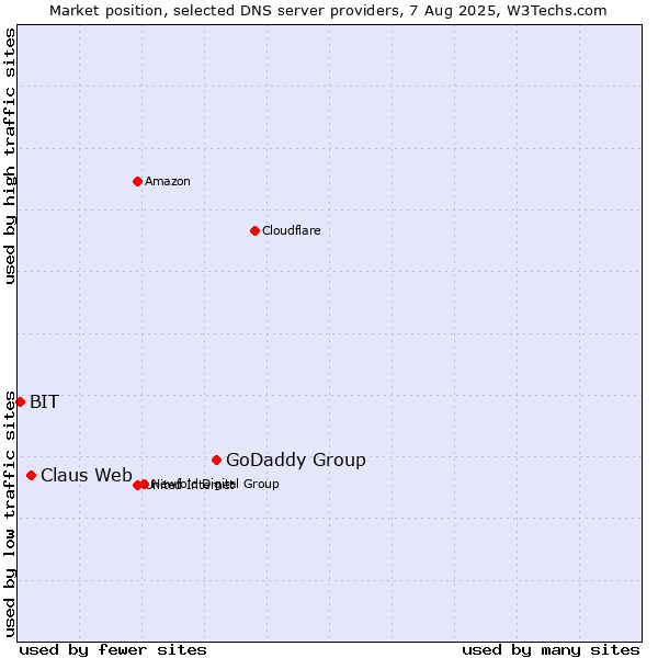 Market position of GoDaddy Group vs. Claus Web vs. BIT
