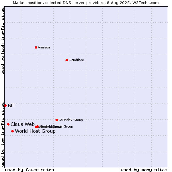 Market position of World Host Group vs. Claus Web vs. BIT