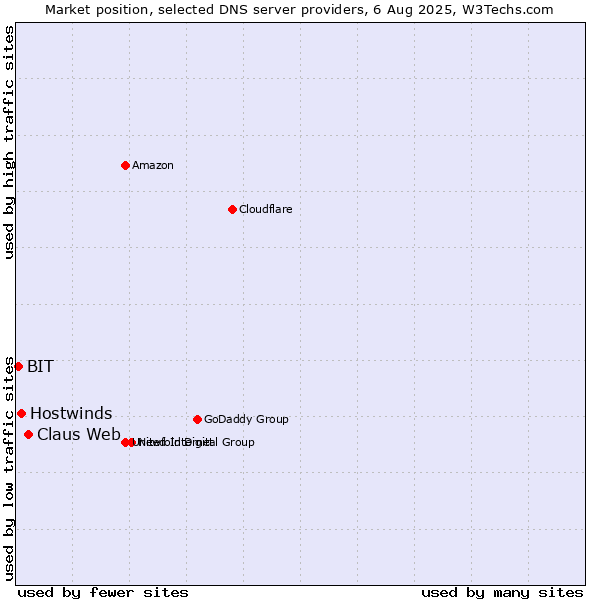 Market position of Claus Web vs. Hostwinds vs. BIT