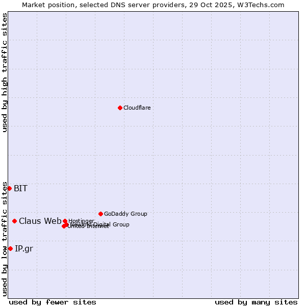 Market position of Claus Web vs. IP.gr vs. BIT