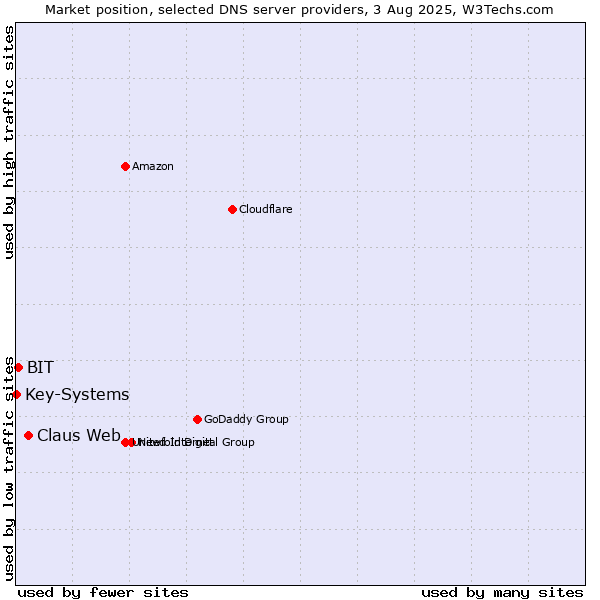 Market position of Claus Web vs. BIT vs. Key-Systems