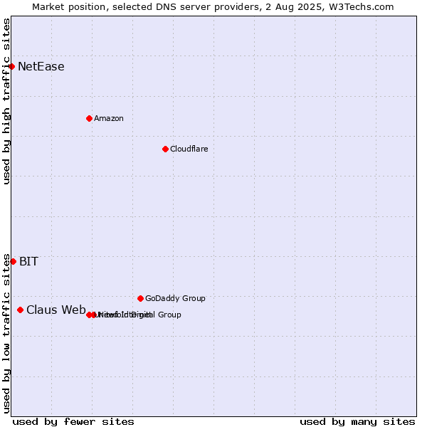 Market position of Claus Web vs. BIT vs. NetEase