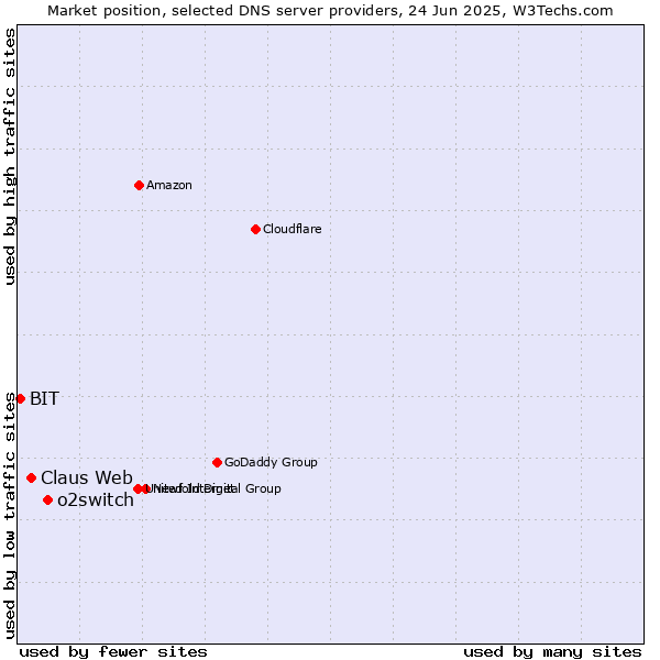 Market position of o2switch vs. Claus Web vs. BIT