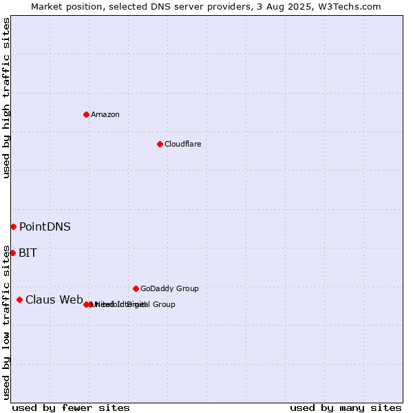 Market position of Claus Web vs. PointDNS vs. BIT