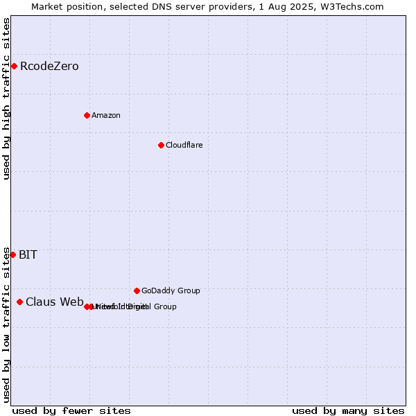 Market position of Claus Web vs. RcodeZero vs. BIT