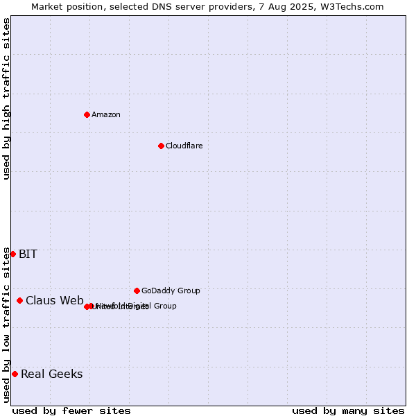 Market position of Claus Web vs. Real Geeks vs. BIT