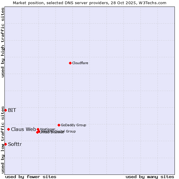 Market position of Claus Web vs. Softtr vs. BIT