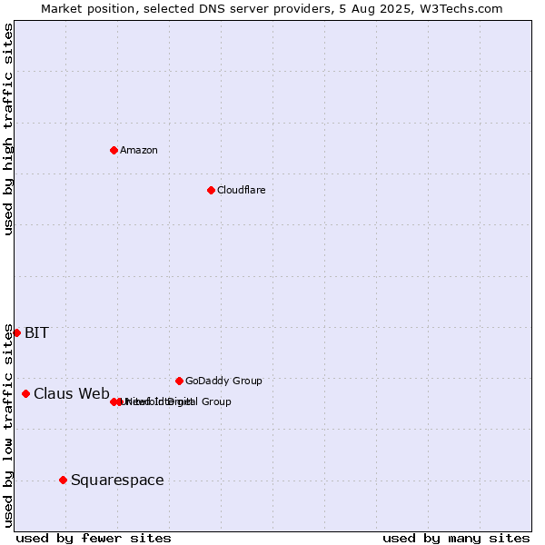 Market position of Squarespace vs. Claus Web vs. BIT