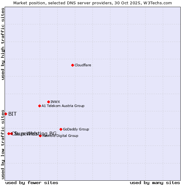 Market position of SuperHosting.BG vs. Claus Web vs. BIT