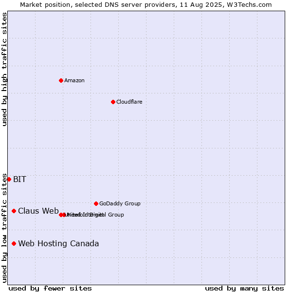 Market position of Claus Web vs. Web Hosting Canada vs. BIT