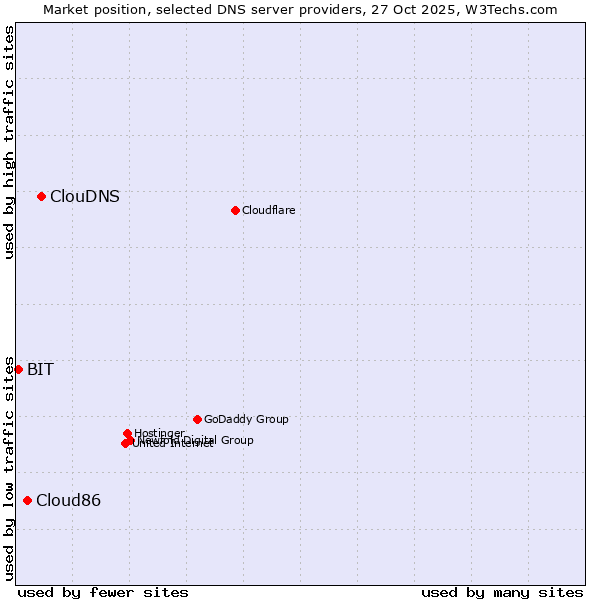 Market position of ClouDNS vs. Cloud86 vs. BIT