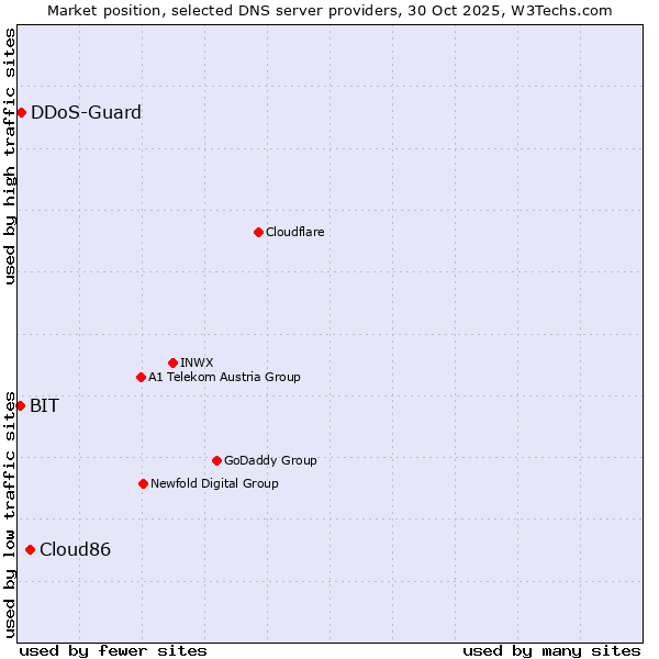 Market position of Cloud86 vs. DDoS-Guard vs. BIT