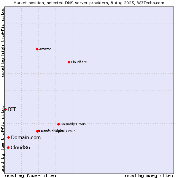 Market position of Domain.com vs. Cloud86 vs. BIT