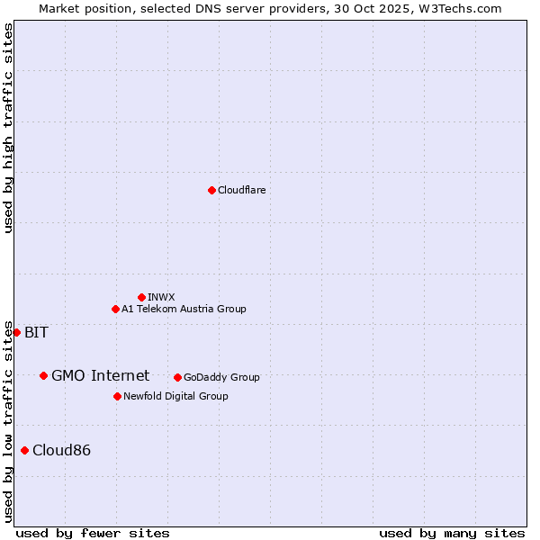 Market position of GMO Internet vs. Cloud86 vs. BIT