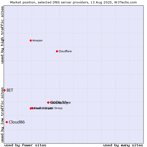 Market position of GoDaddy vs. Cloud86 vs. BIT