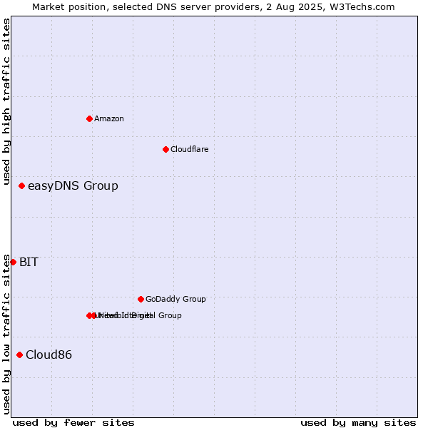 Market position of easyDNS Group vs. Cloud86 vs. BIT