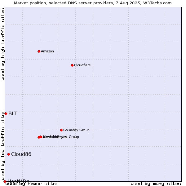 Market position of Cloud86 vs. BIT vs. HostMDs