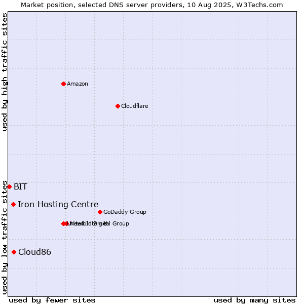 Market position of Cloud86 vs. Iron Hosting Centre vs. BIT