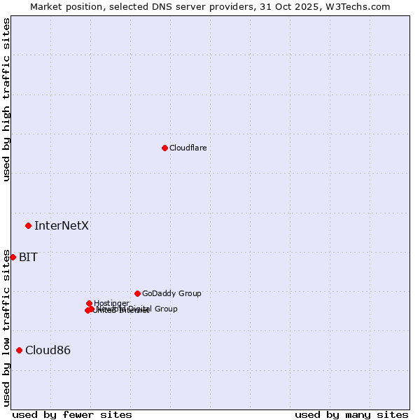 Market position of InterNetX vs. Cloud86 vs. BIT