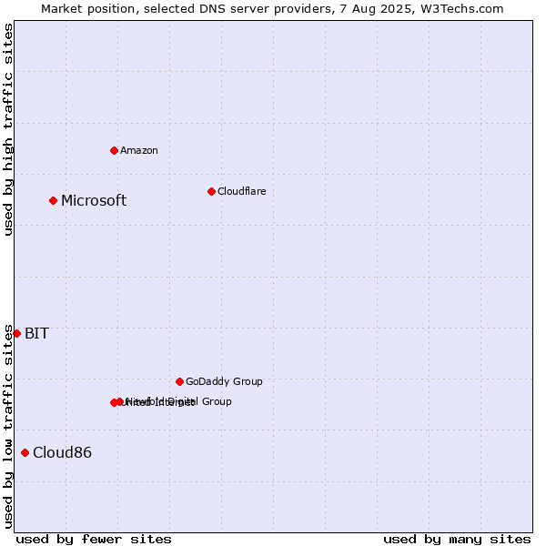 Market position of Microsoft vs. Cloud86 vs. BIT