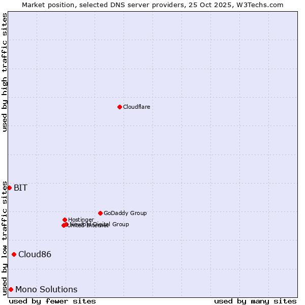 Market position of Cloud86 vs. Mono Solutions vs. BIT