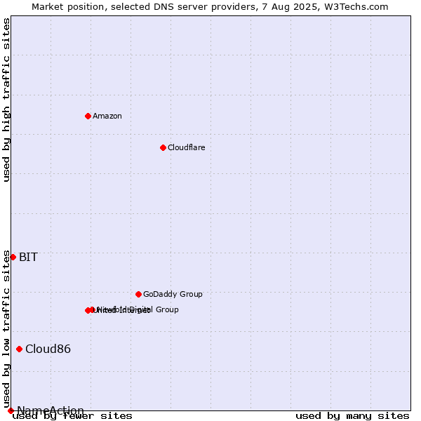 Market position of Cloud86 vs. BIT vs. NameAction