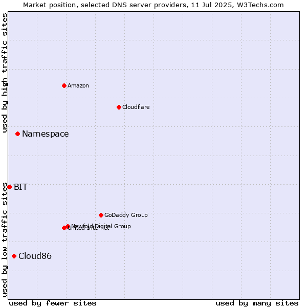 Market position of Namespace vs. Cloud86 vs. BIT