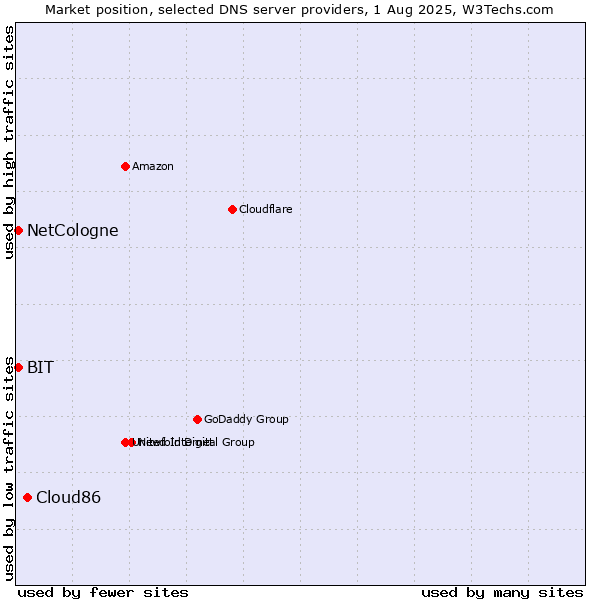 Market position of Cloud86 vs. NetCologne vs. BIT