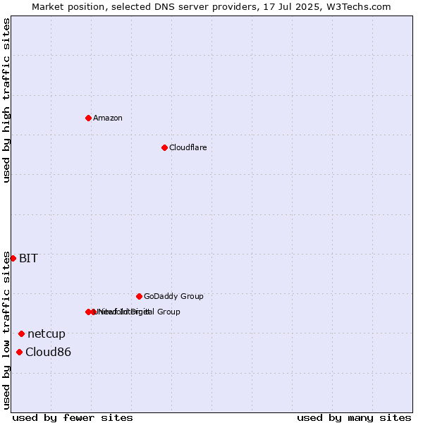 Market position of netcup vs. Cloud86 vs. BIT