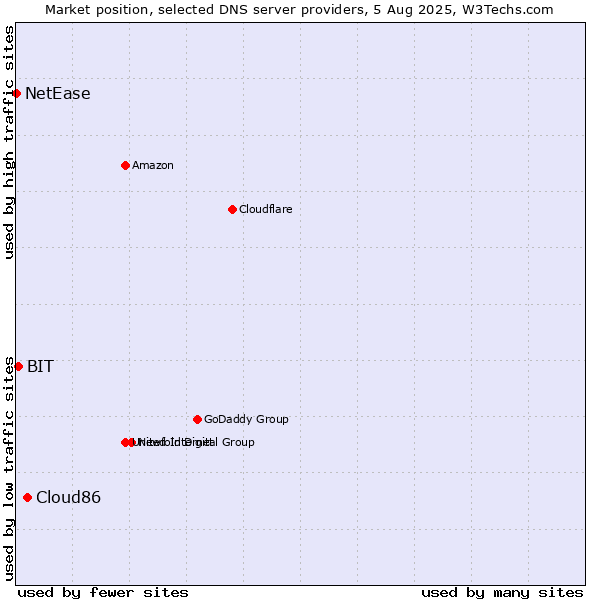 Market position of Cloud86 vs. BIT vs. NetEase