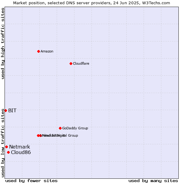 Market position of Cloud86 vs. Netmark vs. BIT