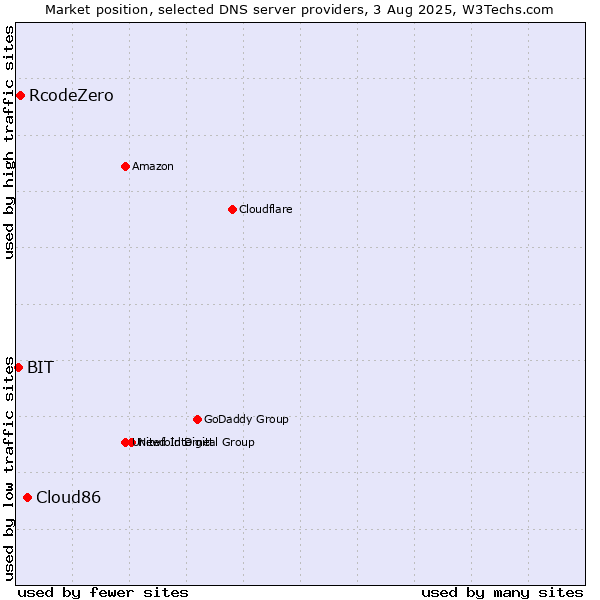 Market position of Cloud86 vs. RcodeZero vs. BIT