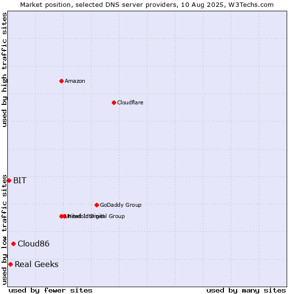 Market position of Cloud86 vs. Real Geeks vs. BIT
