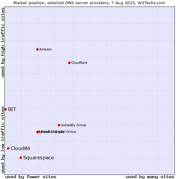 Market position of Squarespace vs. Cloud86 vs. BIT