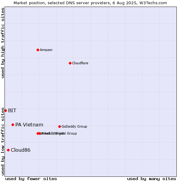 Market position of PA Vietnam vs. Cloud86 vs. BIT