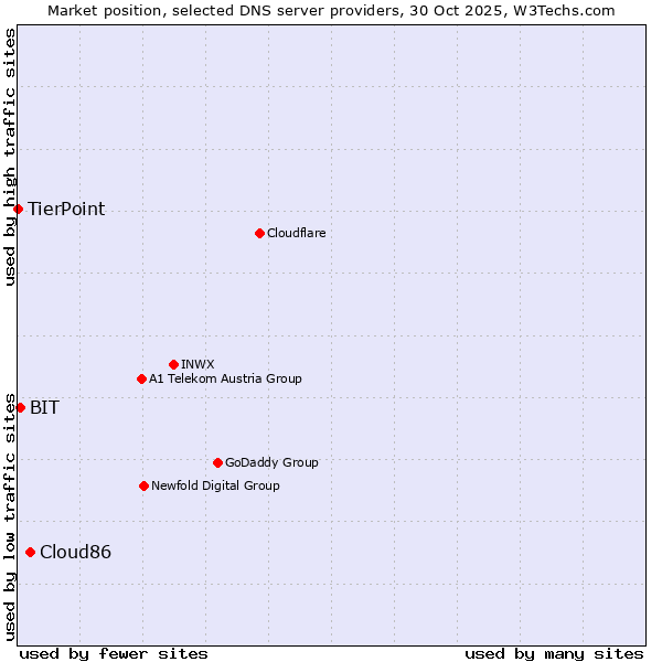 Market position of Cloud86 vs. BIT vs. TierPoint
