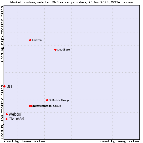 Market position of webgo vs. Cloud86 vs. BIT