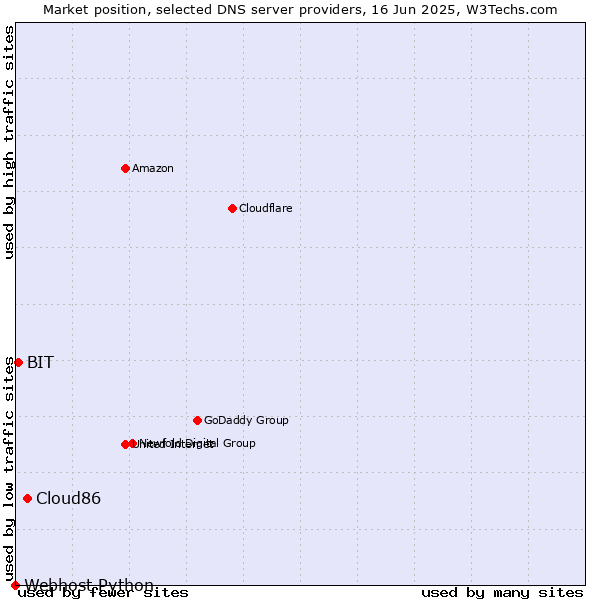Market position of Cloud86 vs. BIT vs. Webhost Python