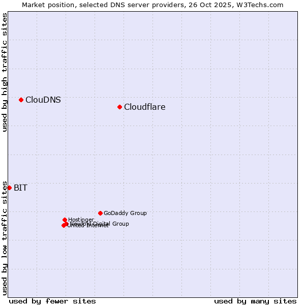 Market position of Cloudflare vs. ClouDNS vs. BIT