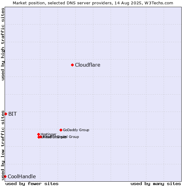 Market position of Cloudflare vs. BIT vs. CoolHandle